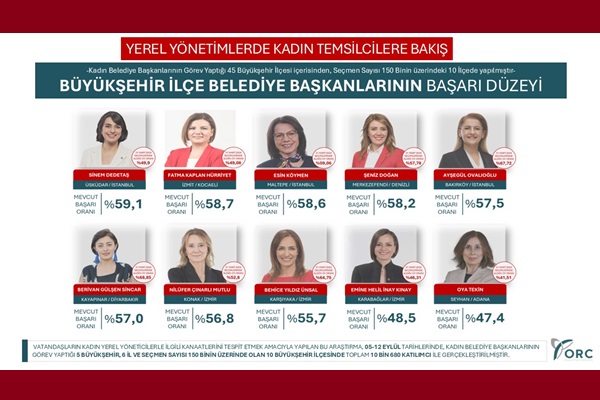 Hürriyet, Türkiye’nin en başarılı kadın belediye başkanları arasında yine üst sırada