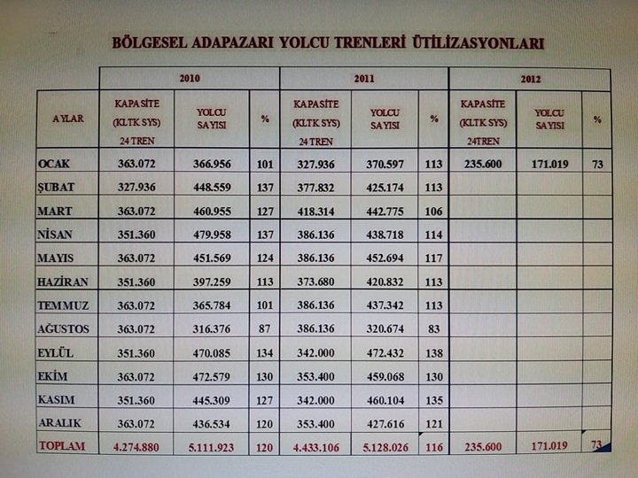 Tren sefer ve yolcu sayısı