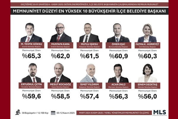 Fatma Başkan bir kez daha zirvede